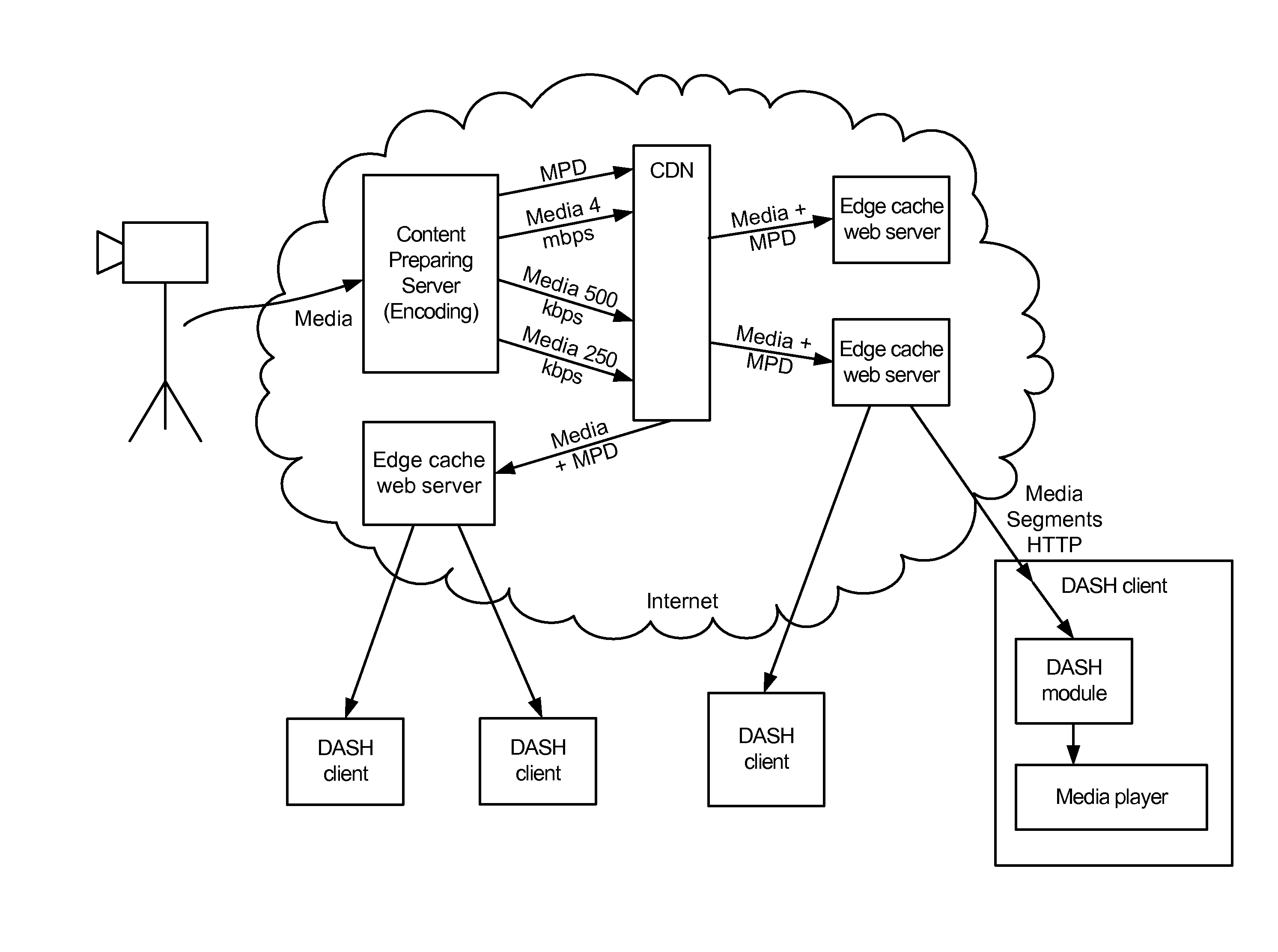 Dash client and receiver with a download rate estimator