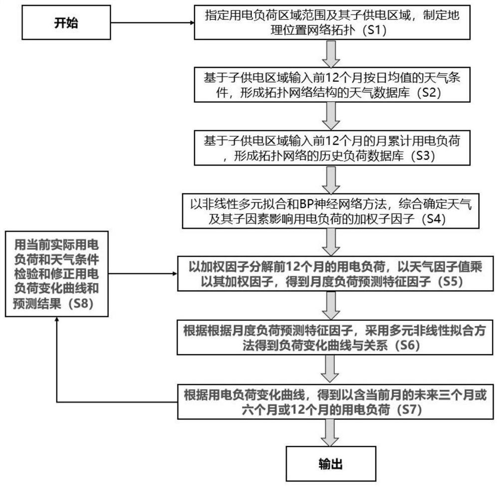 A Method of Power Load Forecasting Based on Historical Annual Weather Law