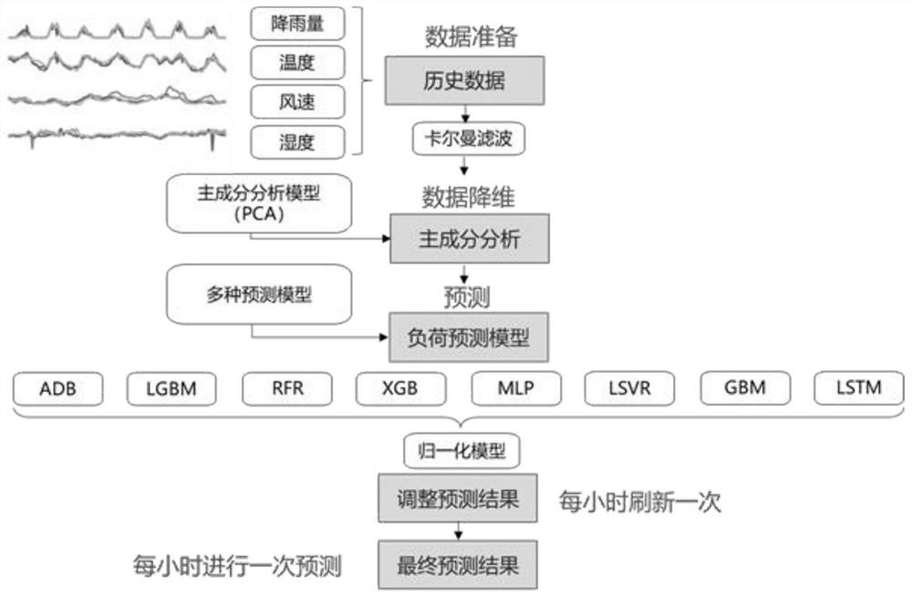 A Method of Power Load Forecasting Based on Historical Annual Weather Law