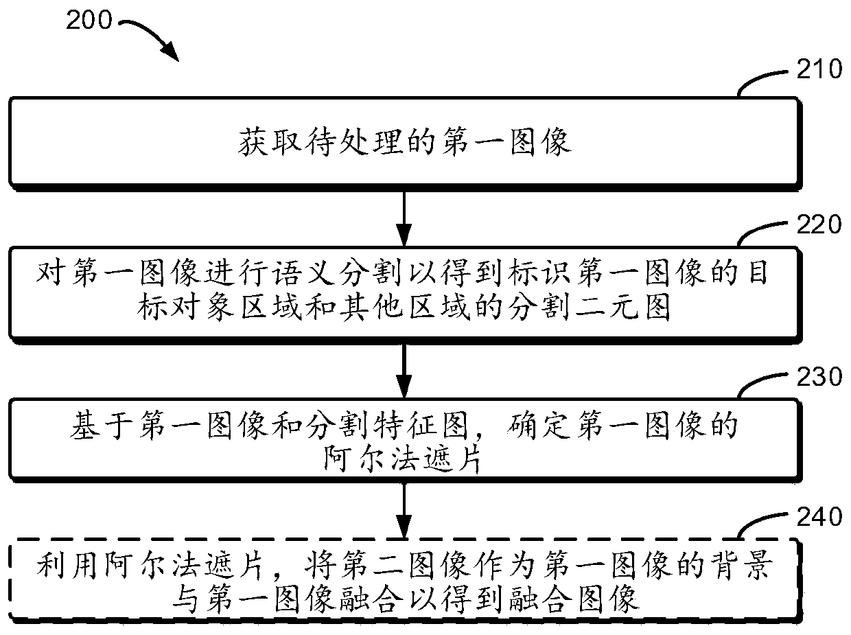 Image processing method, electronic equipment and computer readable storage medium