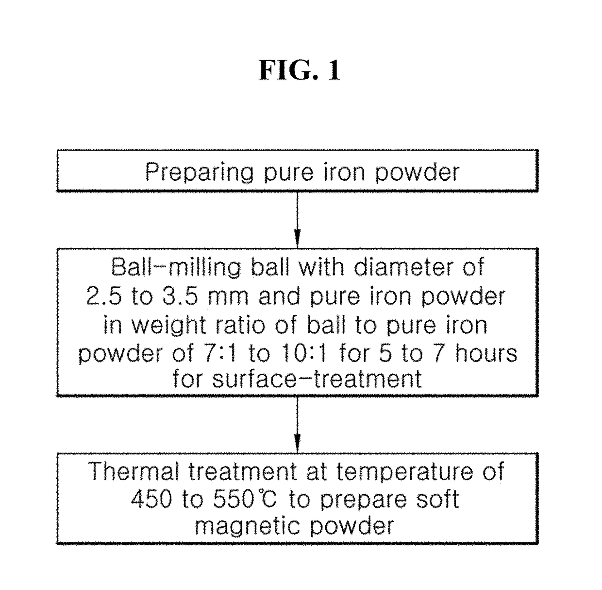 Method of producing soft magnetic powder