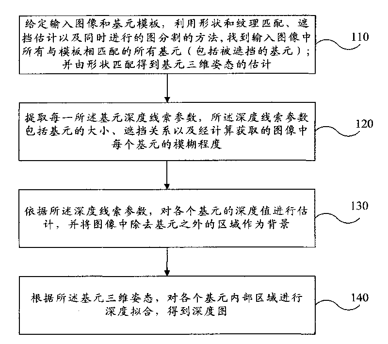 Image segmentation and multithread fusion-based method and system for evaluating depth of single image