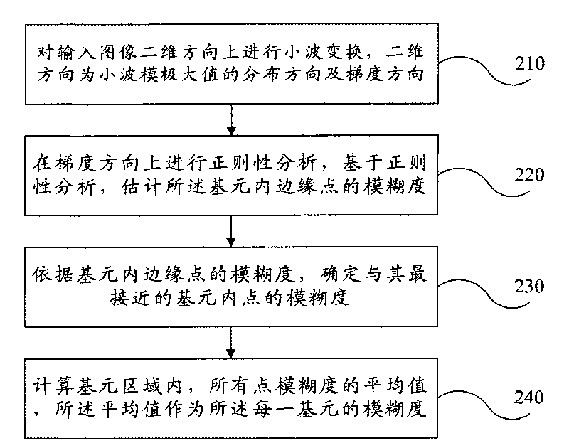 Image segmentation and multithread fusion-based method and system for evaluating depth of single image