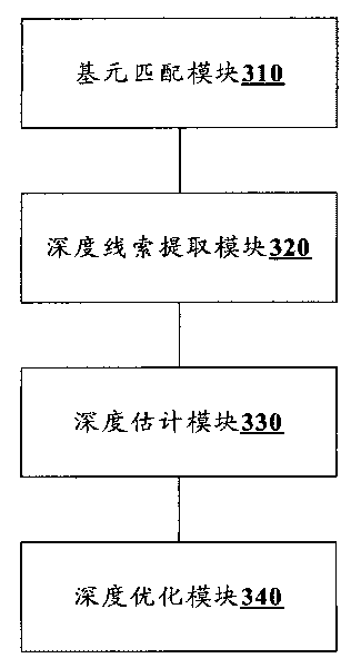 Image segmentation and multithread fusion-based method and system for evaluating depth of single image