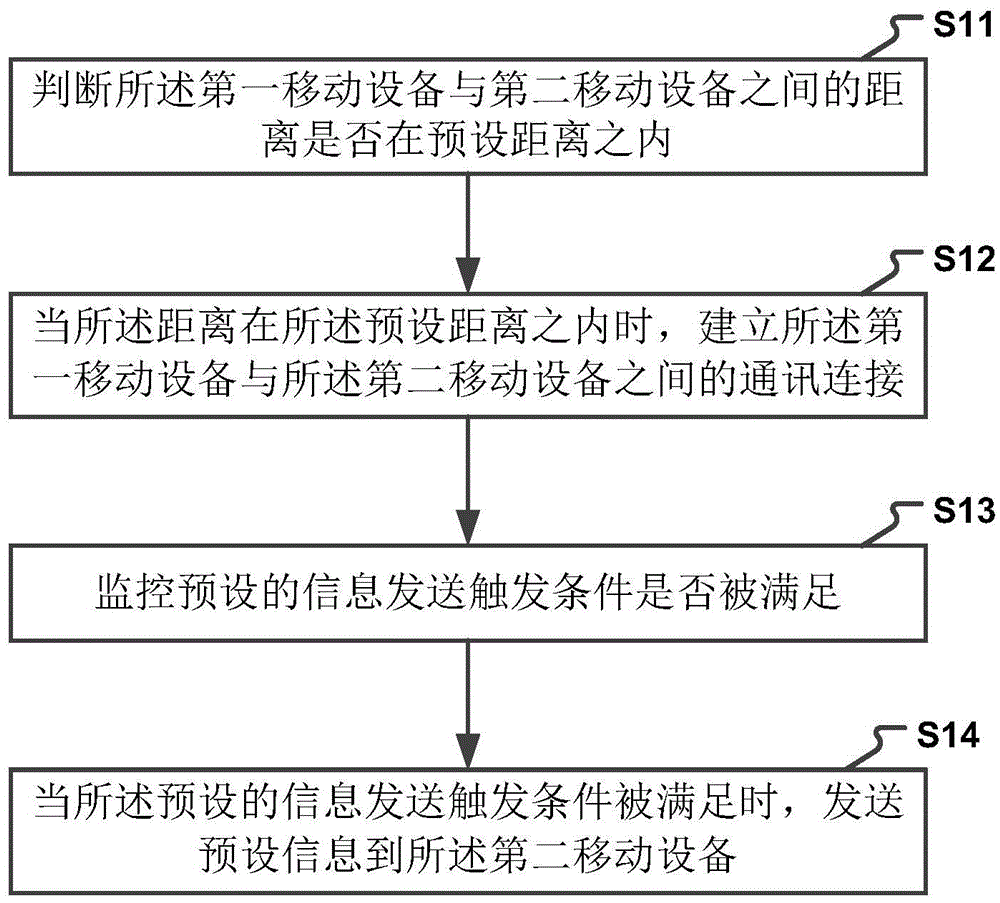 Method and device for information interactionbetween mobile devices