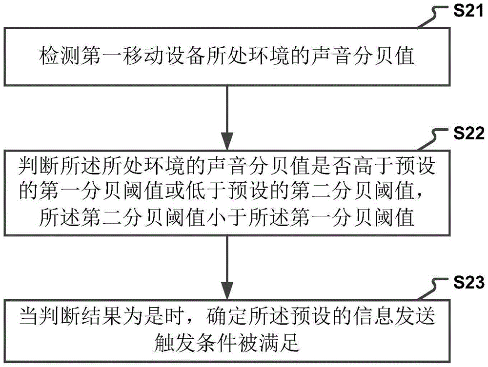 Method and device for information interactionbetween mobile devices