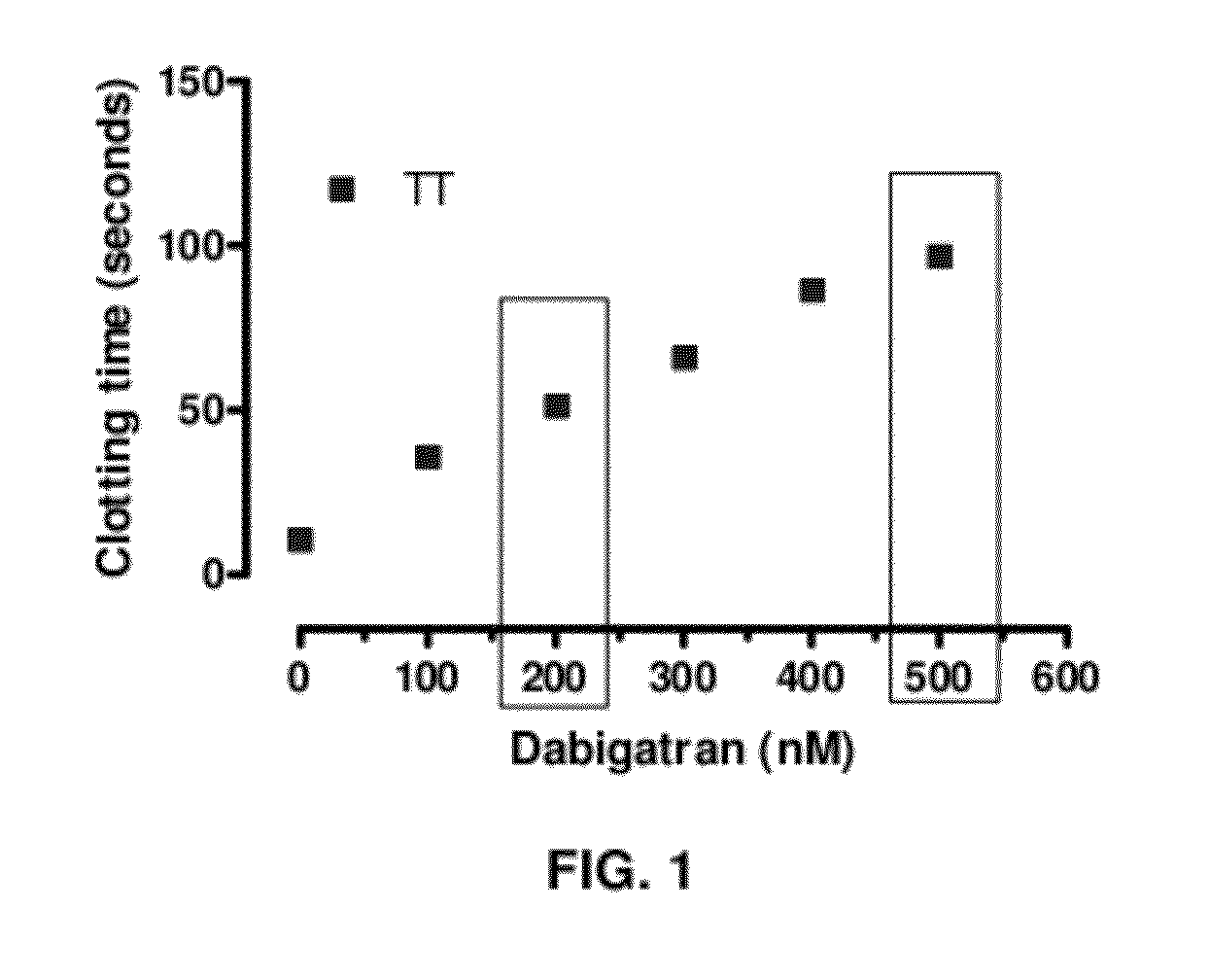 Anticoagulant antidotes