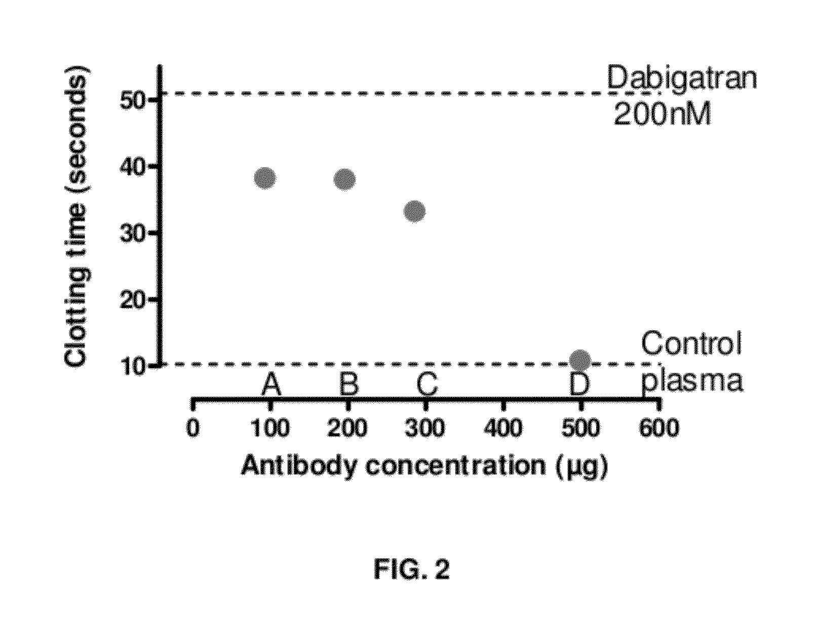 Anticoagulant antidotes