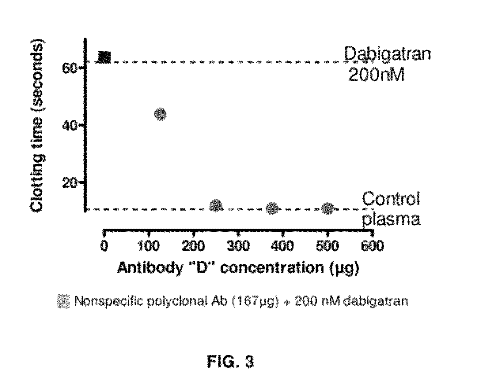 Anticoagulant antidotes