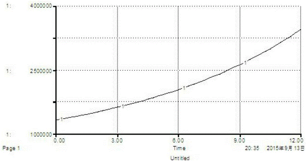 Nen River drainage basin typical region water ecology risk assessment method based on system dynamics decision model