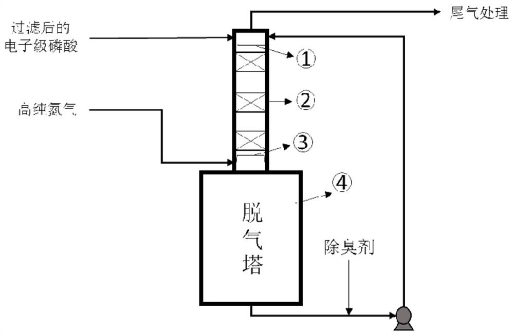 A method for removing irritating odor with electronic grade phosphoric acid