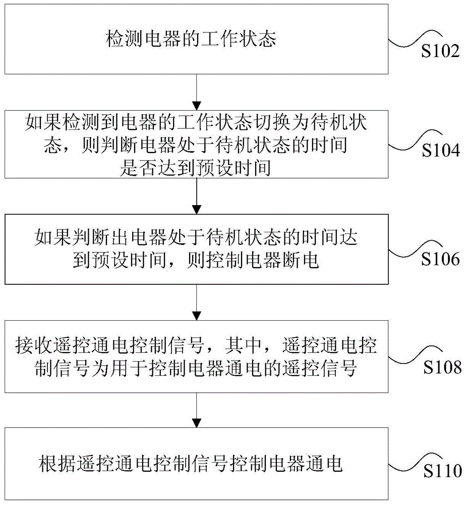 Electric appliance and standby power supply control method and device thereof