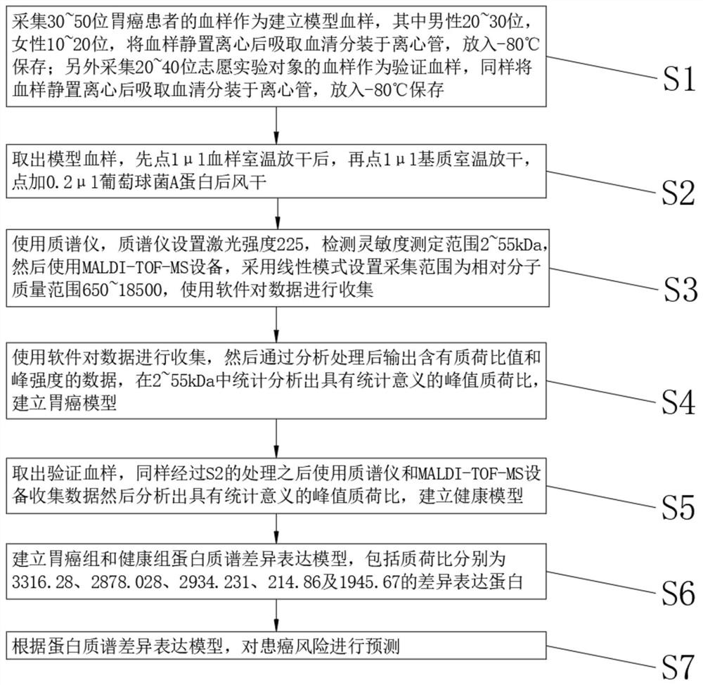 Method for establishing gastric cancer risk prediction model for gastric cancer diagnosis