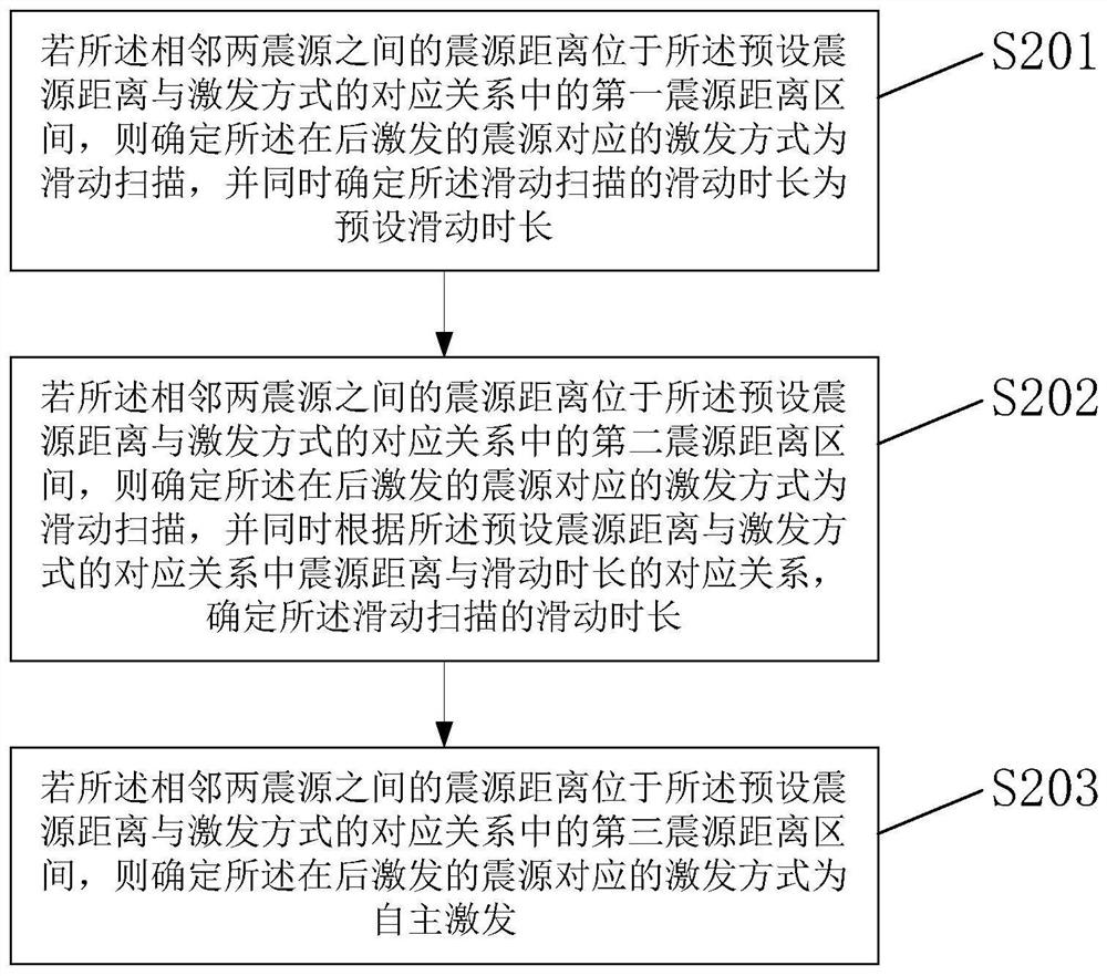 Seismic data acquisition method and device