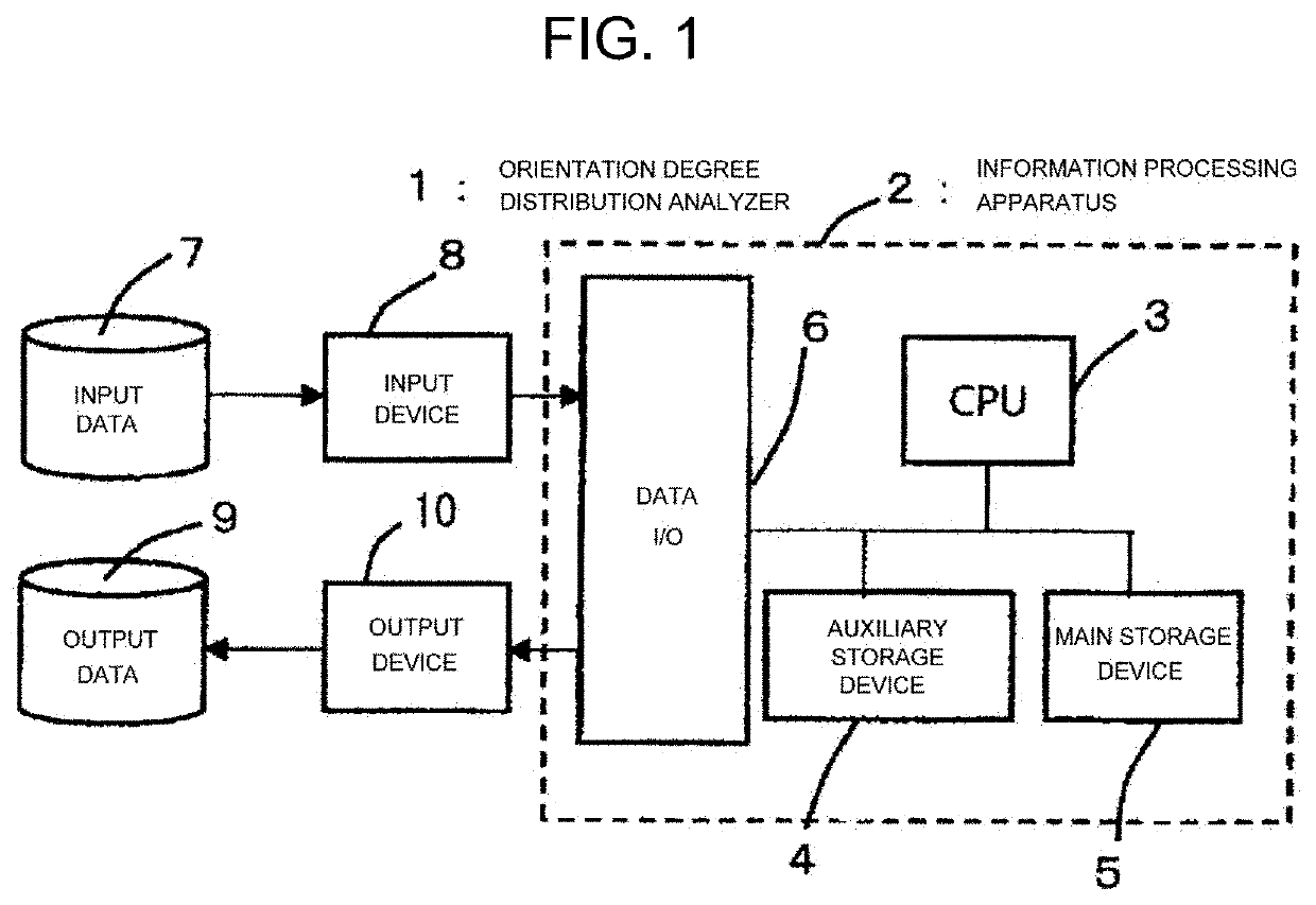 Orientation degree distribution calculation method, orientation degree distribution analyzer, and orientation degree distribution analysis program