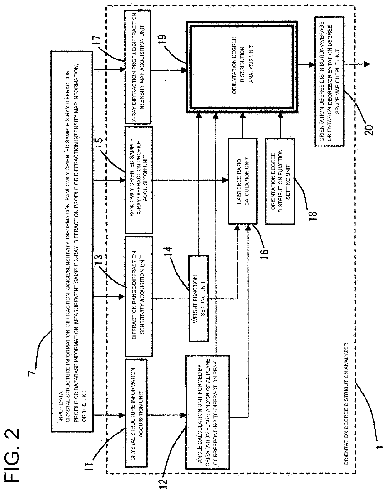 Orientation degree distribution calculation method, orientation degree distribution analyzer, and orientation degree distribution analysis program