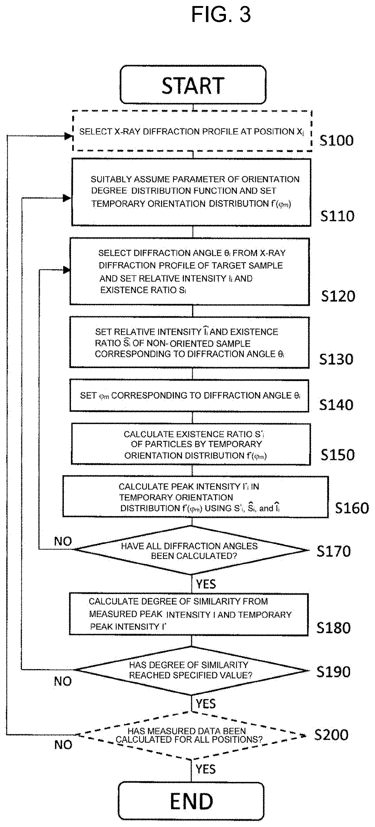 Orientation degree distribution calculation method, orientation degree distribution analyzer, and orientation degree distribution analysis program