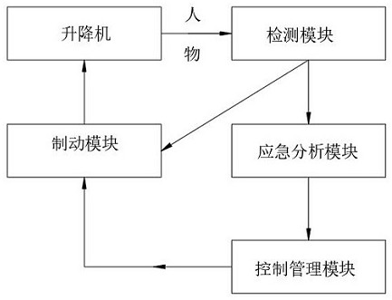 Emergency descending control system of elevator