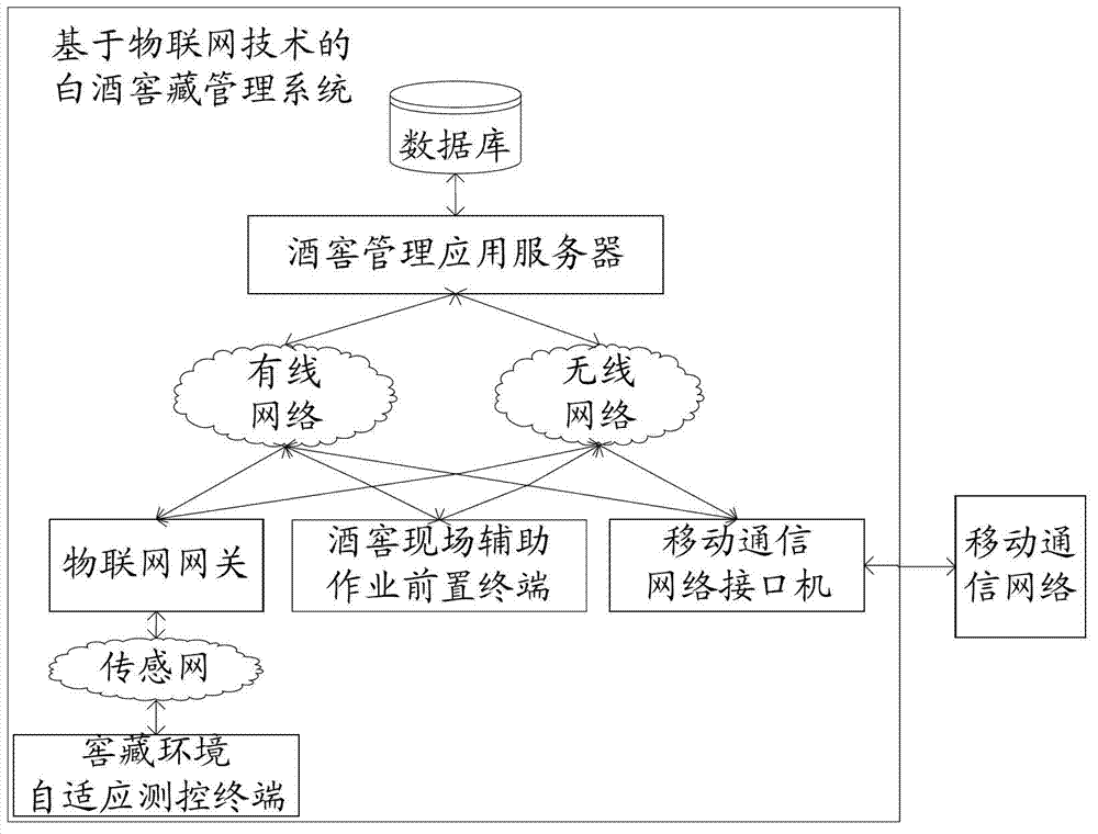 System and method used for white wine cellaring management and based on technology of internet of things