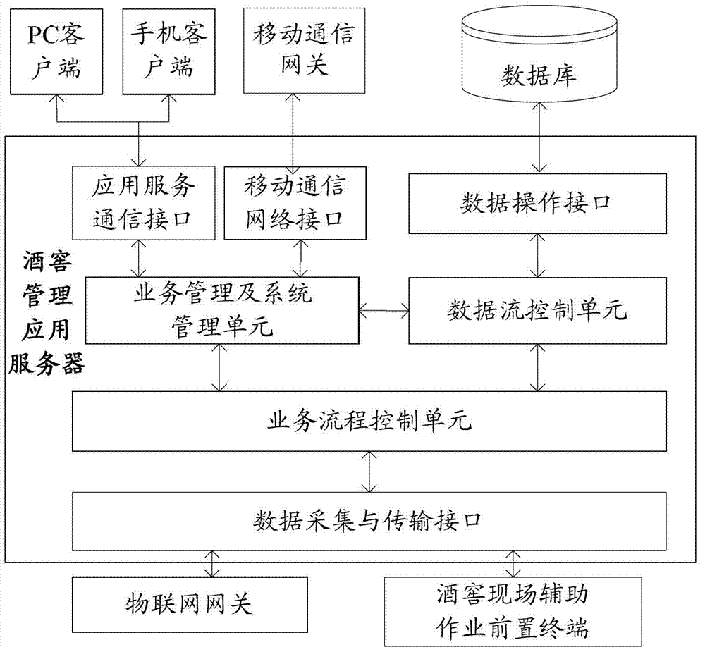 System and method used for white wine cellaring management and based on technology of internet of things