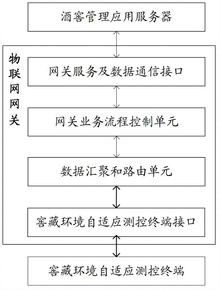 System and method used for white wine cellaring management and based on technology of internet of things