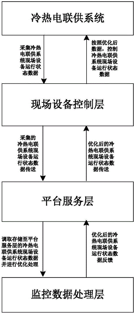 Monitoring platform suitable for combined cooling heating and power system and working method thereof