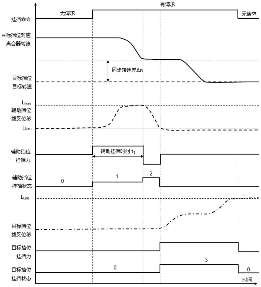 Control method and system for auxiliary gear engaging of wet-type double-clutch synchronizer and automobile