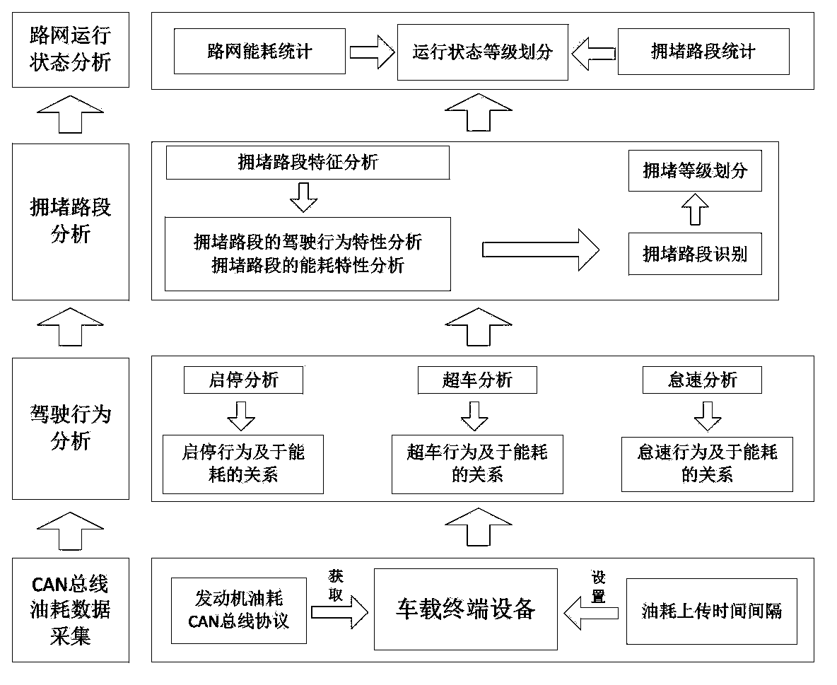 Road network running condition analysis system based on fuel consumption acquisition