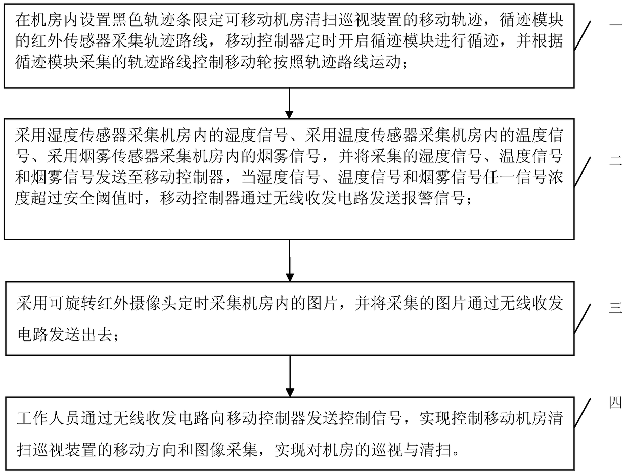 Method for realizing cleaning and patrolling by movable machine room cleaning and patrolling device