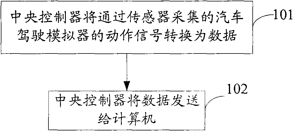 Electronic control system and method for online interactive automobile driving simulator