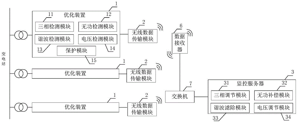 Integrated optimization system of electric energy quality of power distribution network