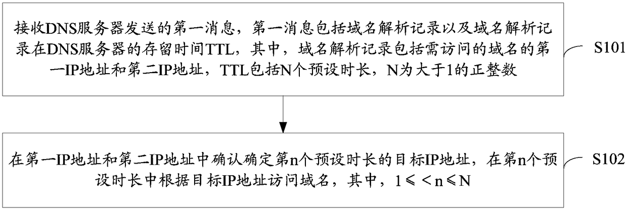 Domain name access method and device