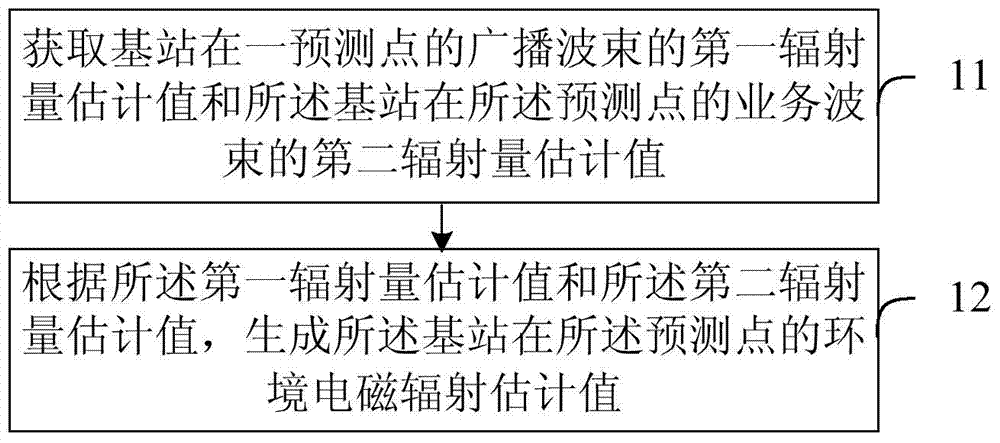 Method and device for estimating environmental electromagnetic radiation of base station