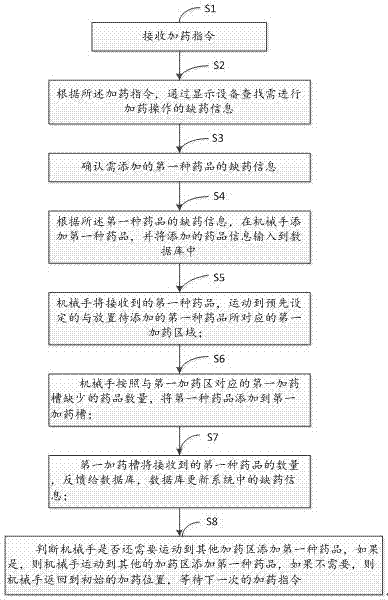 Method for automatic dosing by means of manipulator