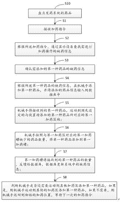 Method for automatic dosing by means of manipulator