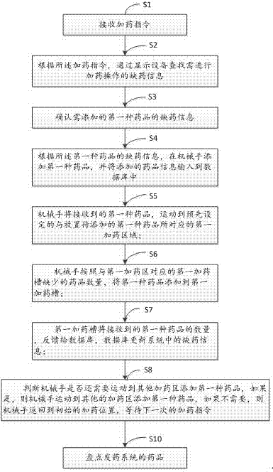 Method for automatic dosing by means of manipulator