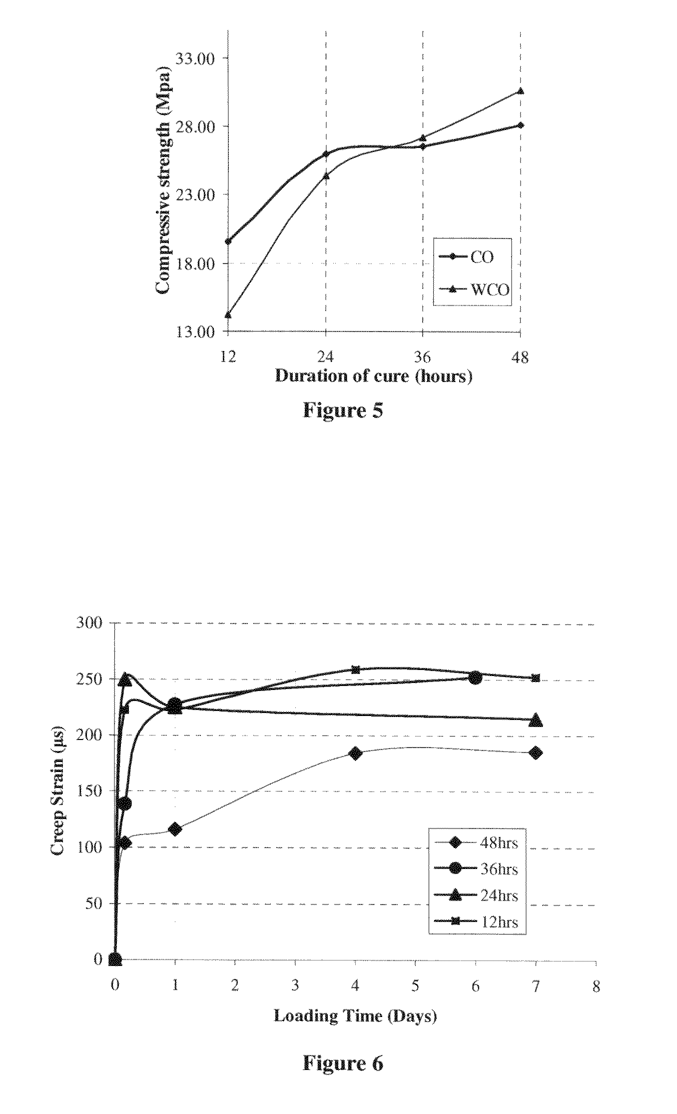 Vegetable oil based construction materials