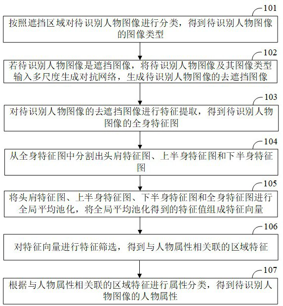 Character attribute identification method and device, computer equipment and storage medium