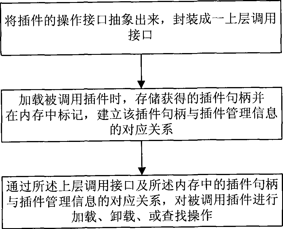 Plug-in management method and system thereof