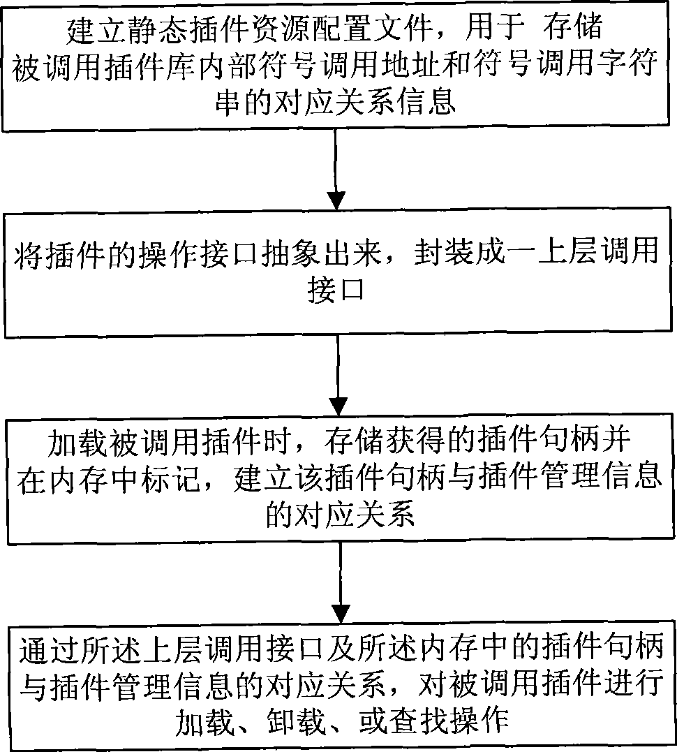 Plug-in management method and system thereof