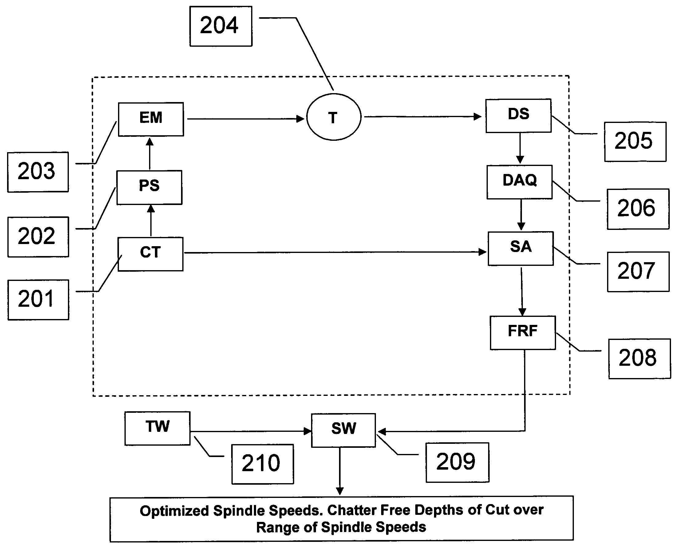 Active electromagnetic device for measuring the dynamic response of a tool in a CNC machine