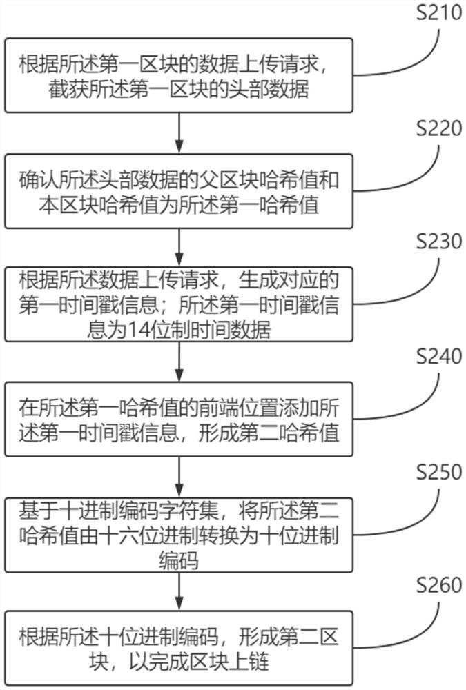 Block information processing method and device, equipment and medium