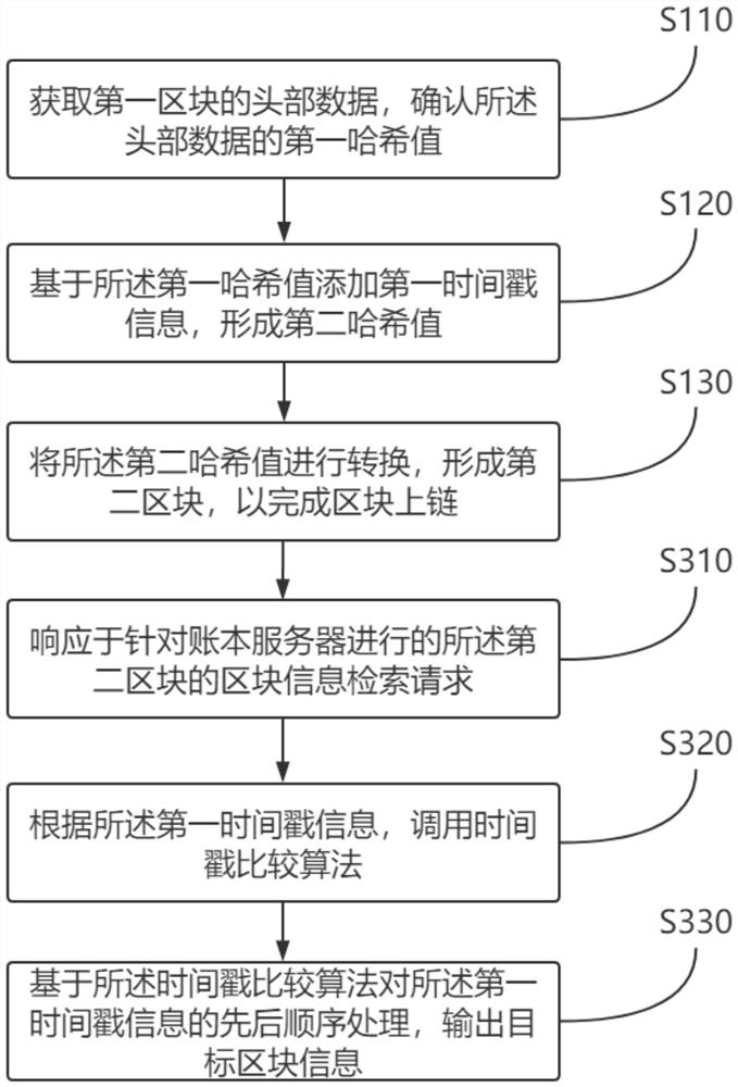 Block information processing method and device, equipment and medium