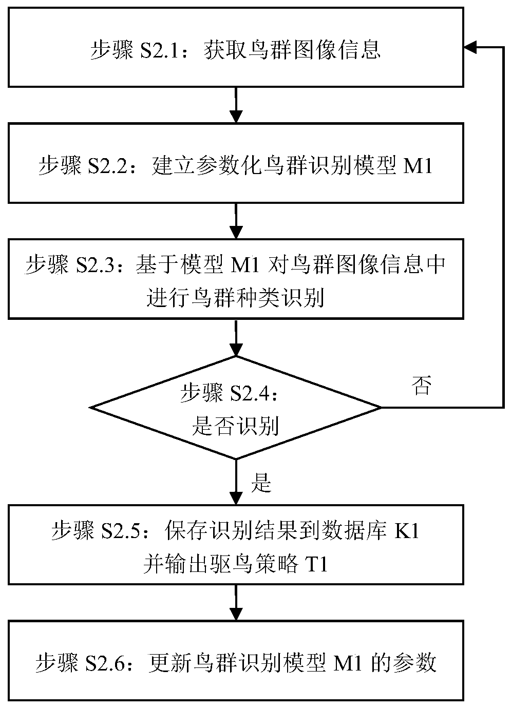 Intelligent bird repelling system and method for airport airspace