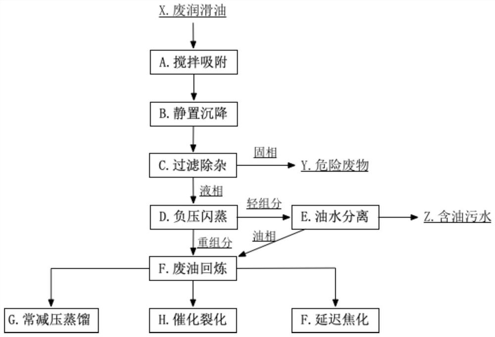 A method for refining and chemical enterprises to dispose of waste lubricating oil