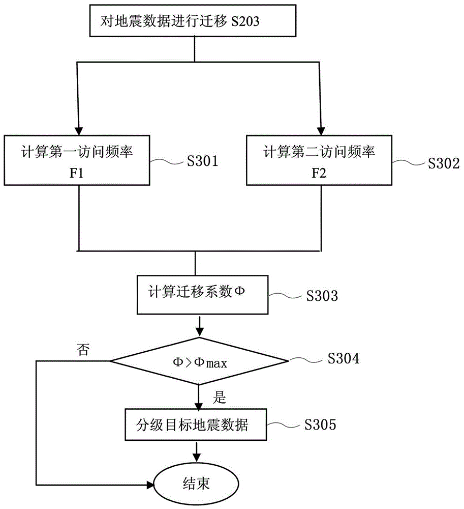 Seismic data hierarchical storage device and method