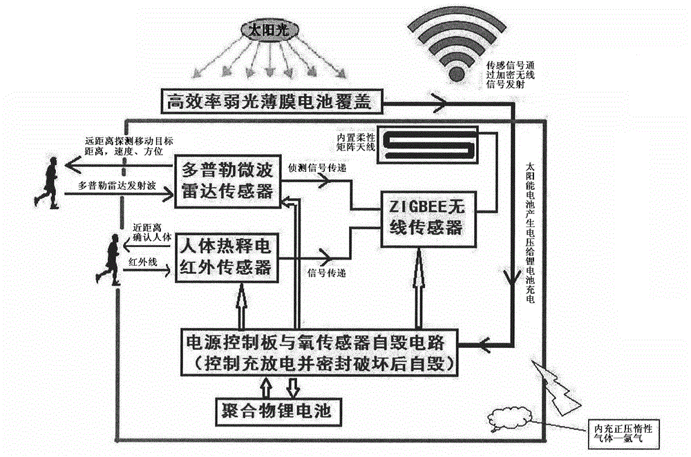 Military wireless infrared Doppler miscrowave detection sensor