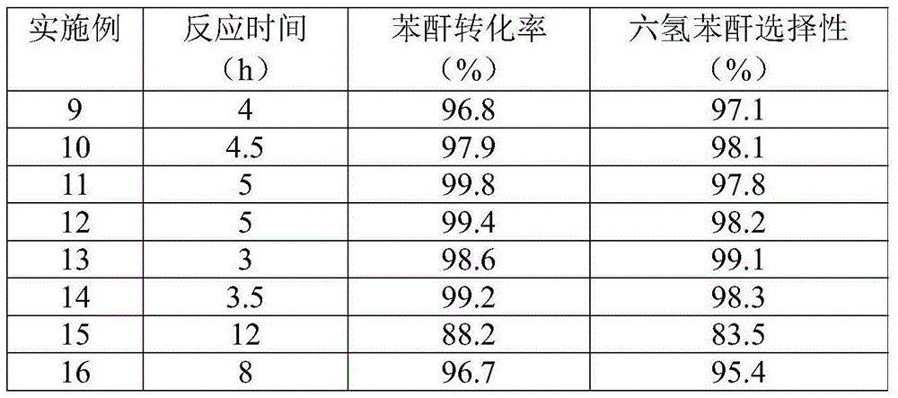 Hydrogenation catalyst, its preparation method and its application in preparation of hexahydrophthalic anhydride