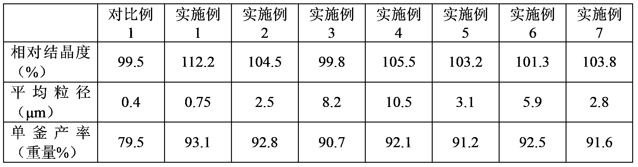 ZSM-5 molecular sieve and preparation method thereof