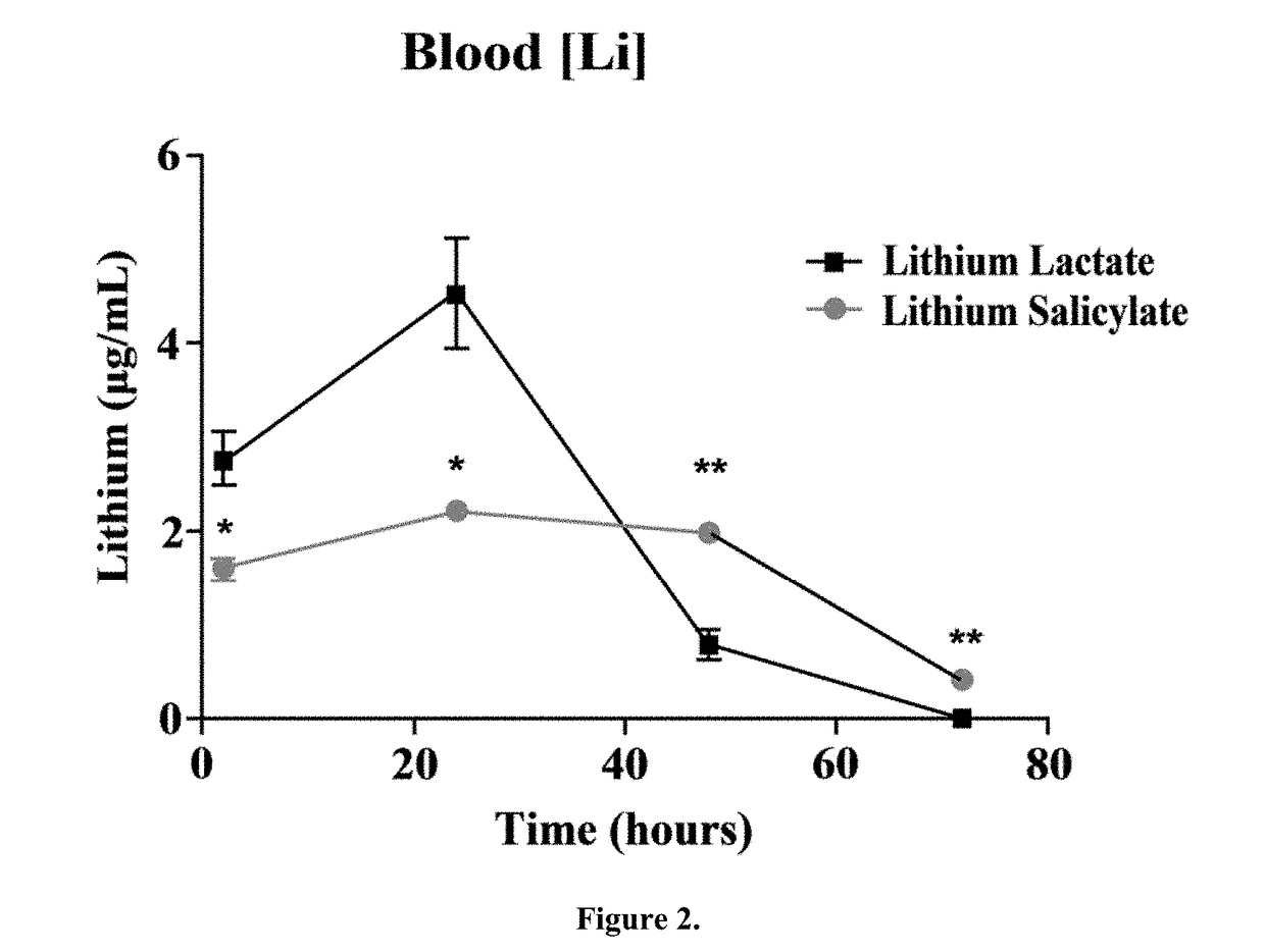 Compositions of lithium salts and methods of use